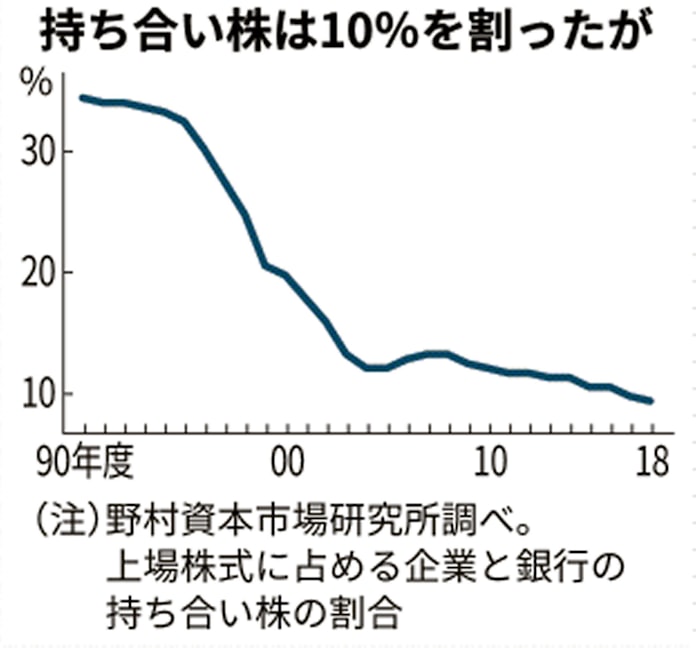 コロナと総会 3 持ち合い株 市場動乱 批判の目厳しく 日本経済新聞
