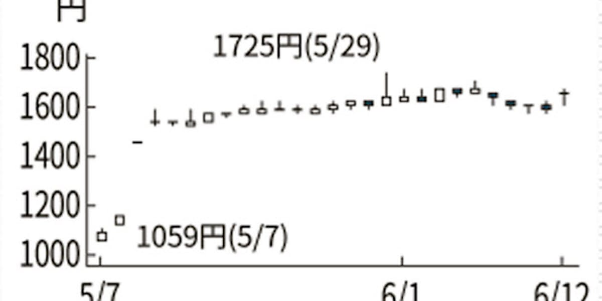 ニチイ学館 逆行高 Mbo巡り思惑買い 銘柄診断 日本経済新聞