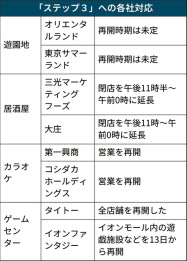 遊戯施設 都内で相次ぎ営業再開 業績回復には時間 日本経済新聞