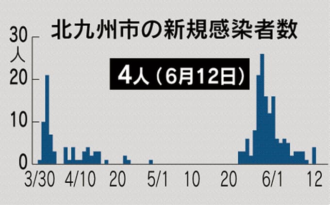 福岡 コロナ ウイルス 感染 者 数 ウイルス 感染 者 数 コロナ 福岡