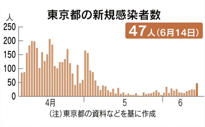 新型コロナ 東京都 新規感染者47人 5月5日以来の高水準 日本経済新聞