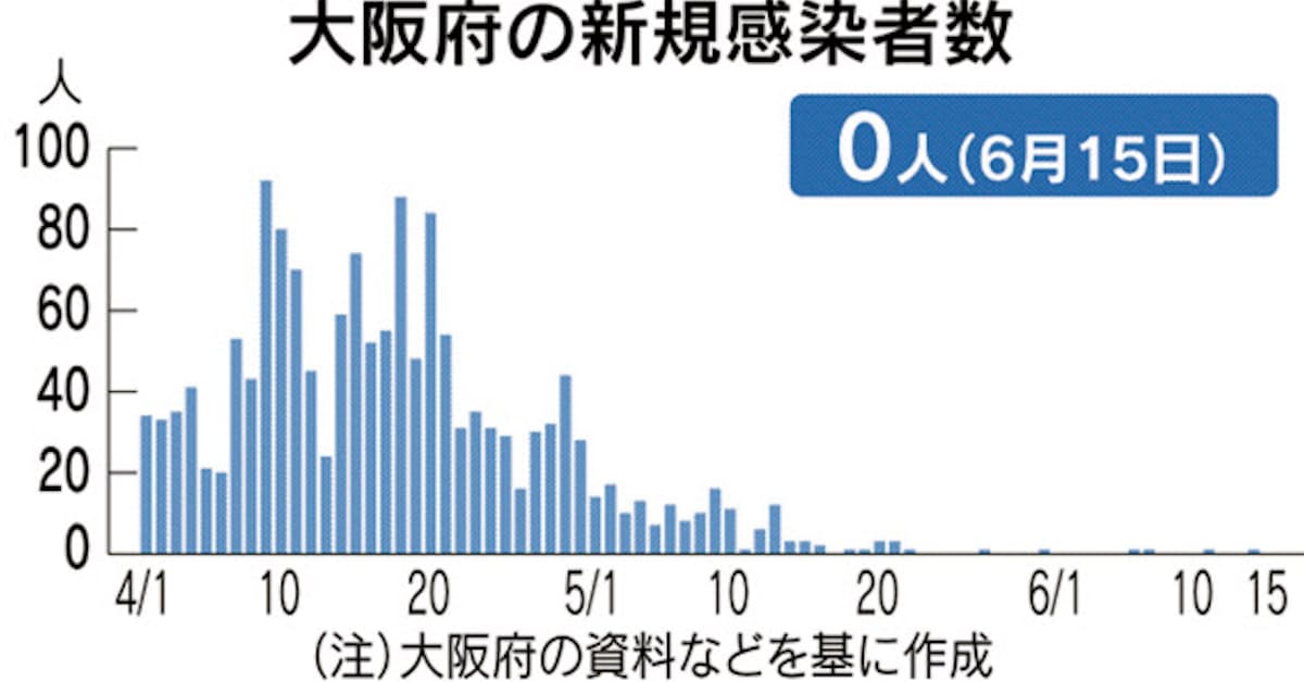 新型コロナ 大阪府 15日の新たな感染者なし 日本経済新聞