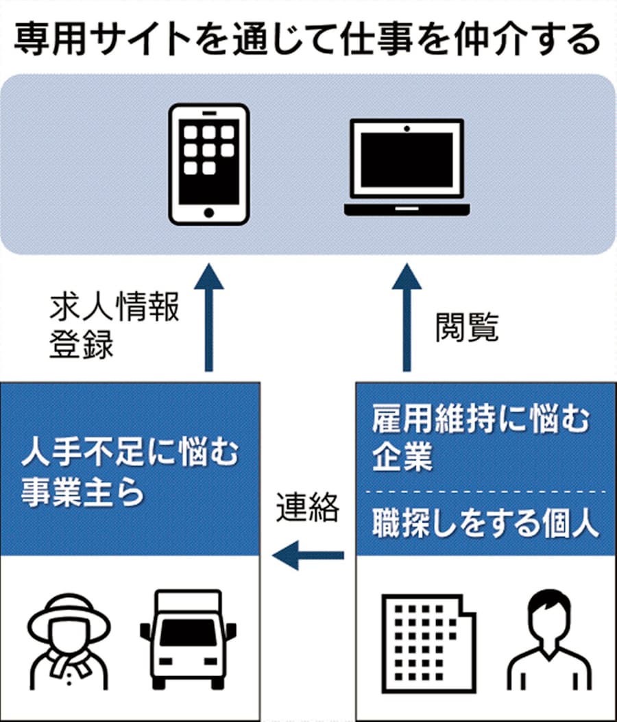 新型コロナ 雇用維持に人材橋渡し 兵庫県がサイト 農業界など期待 日本経済新聞