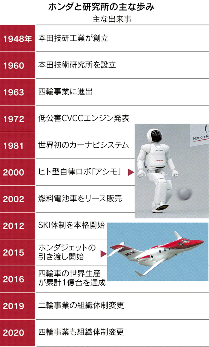 夢を忘れたホンダ 効率経営と独創性の両立に腐心 日本経済新聞 夢を忘れたホンダ 効率経営と独創性の両立に腐心 日本経済新聞