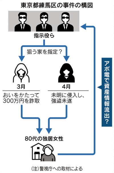 危険な アポ電 詐欺 強盗のダブル被害も 日本経済新聞