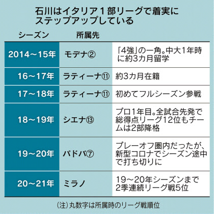 バレー石川 伊 中堅クラブへ 成長に確かな手応え 日本経済新聞