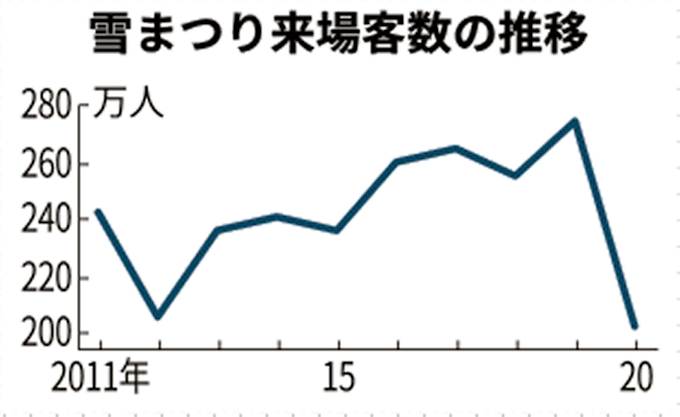 新型コロナ さっぽろ雪まつり 大雪像 断念 21年は縮小開催へ 日本経済新聞