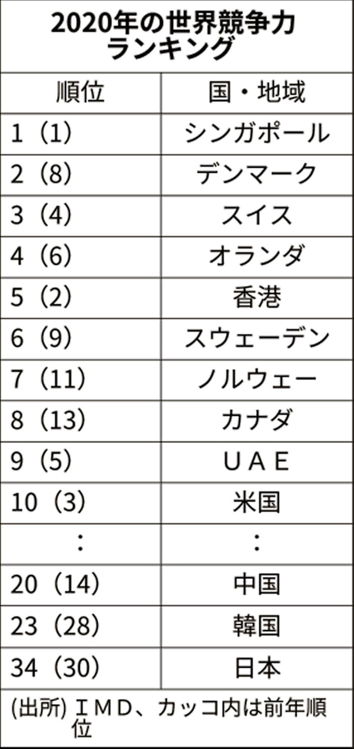 日本の競争力34位 過去最低に 香港も後退 日本経済新聞 日本の競争力34位 過去最低に 香港も後退 日本経済新聞