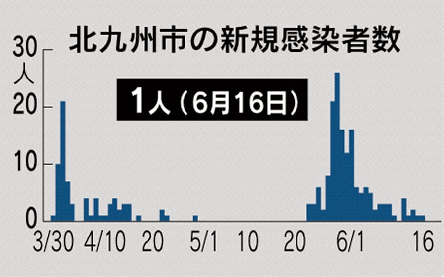 新型コロナ 北九州市で1人新規感染 福岡市はキャバクラで拡大か 日本経済新聞