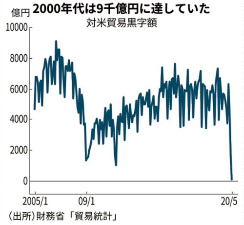 対米貿易黒字が 消滅 エネルギー覇権の影も 日本経済新聞