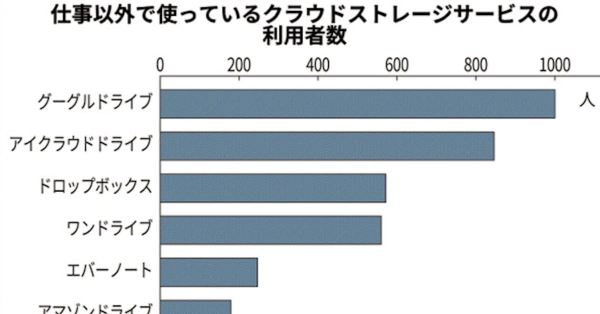 クラウドストレージ利用者数 米グーグル首位 民間調査 日本経済新聞
