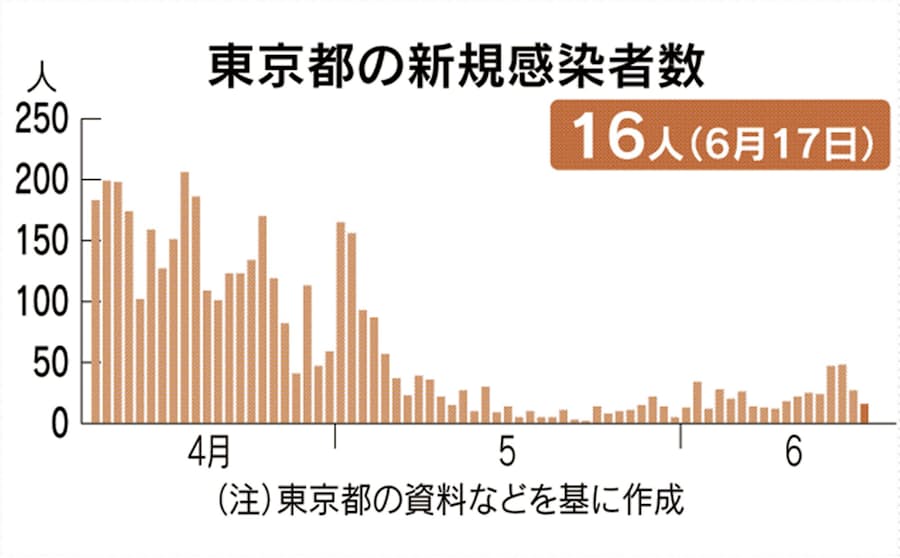 新型コロナ 東京都の新規感染16人に 日本経済新聞