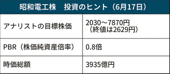 昭和電工 日立化成買収で出る のれん5000億円 の重み 日本経済新聞 昭和電工 日立化成買収で出る のれん5000億円 の重み 日本経済新聞
