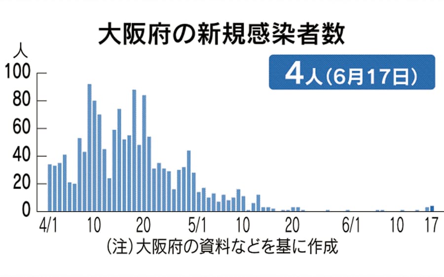 新型コロナ 大阪府 17日の新規感染者は4人 バーで感染者集団か 日本経済新聞