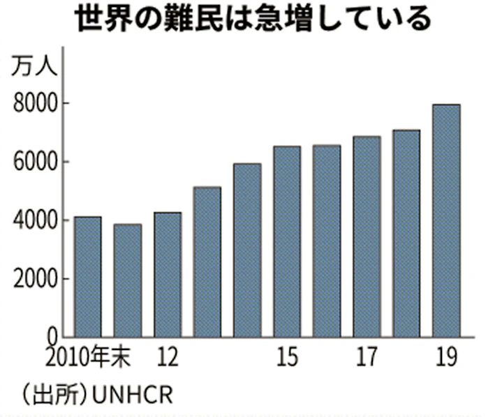 世界の難民 過去最多の7950万人 19年末 日本経済新聞