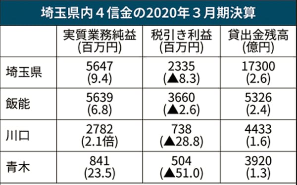 川口信用金庫 のニュース一覧 日本経済新聞