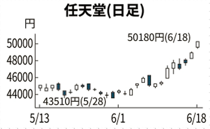 任天堂 5万円台回復 ポケモン新作期待 銘柄診断 日本経済新聞 任天堂 5万円台回復 ポケモン新作期待 銘柄診断 日本経済新聞