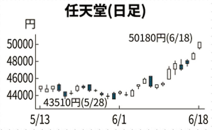 任天堂 5万円台回復 ポケモン新作期待 銘柄診断 日本経済新聞