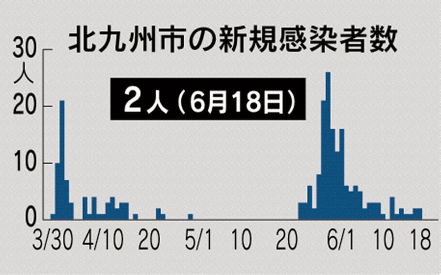 感染 者 市 福岡