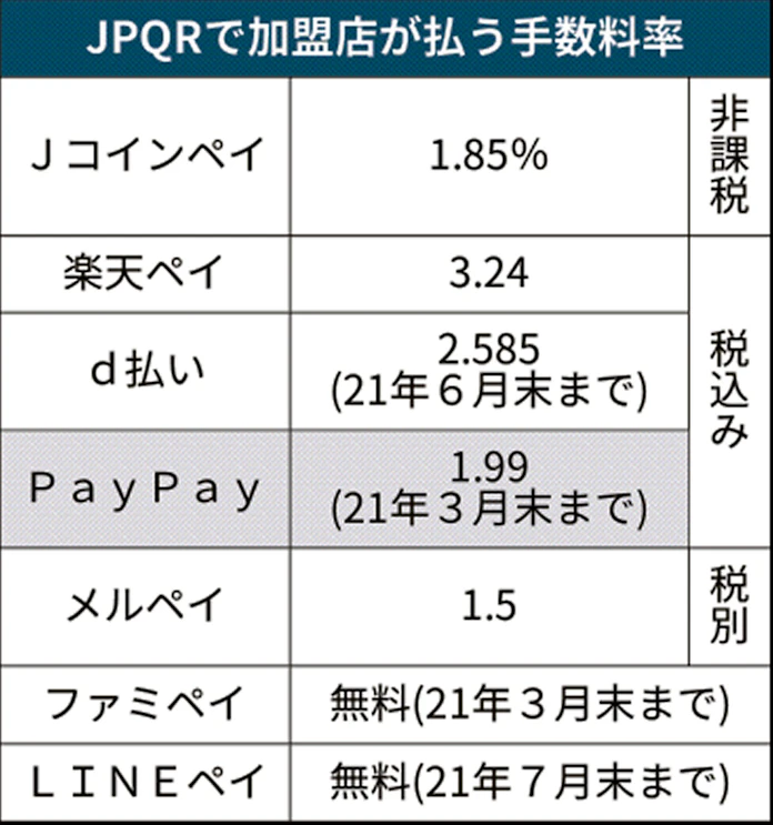 統一qr 足並み乱れ Paypayが手数料で独自路線 日本経済新聞
