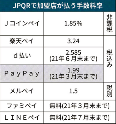 統一qr 足並み乱れ Paypayが手数料で独自路線 日本経済新聞