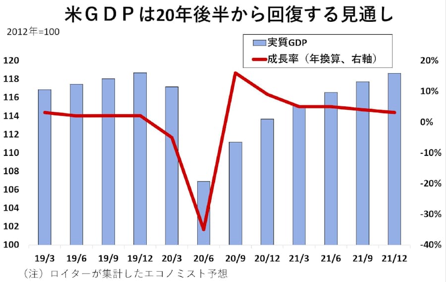 米景況感 経済再開で急改善 Gdp予想上振れも 日本経済新聞