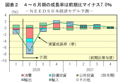 20年度の実質成長率はマイナス6 8 21年度は3 4 成長 Needs予測 日本経済新聞