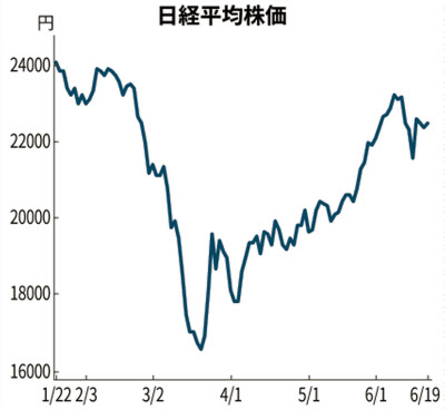 株価 指数 東証