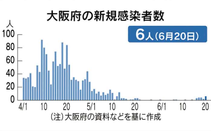 新型コロナ 大阪府 日の新規感染6人 2人はバーに滞在 日本経済新聞