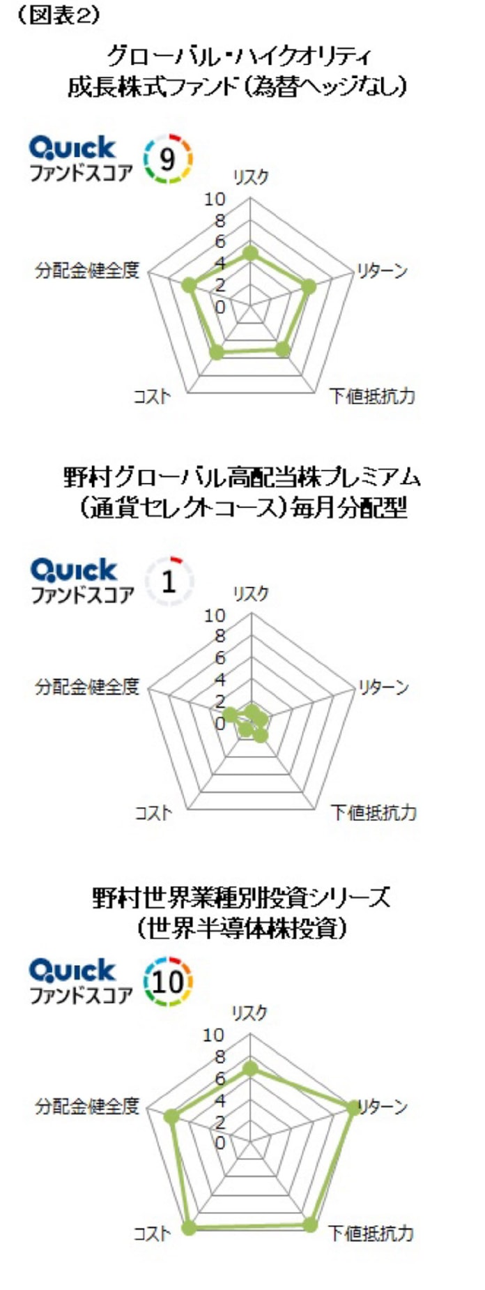 グローバル株式型 Quickファンドスコアで比較 日本経済新聞