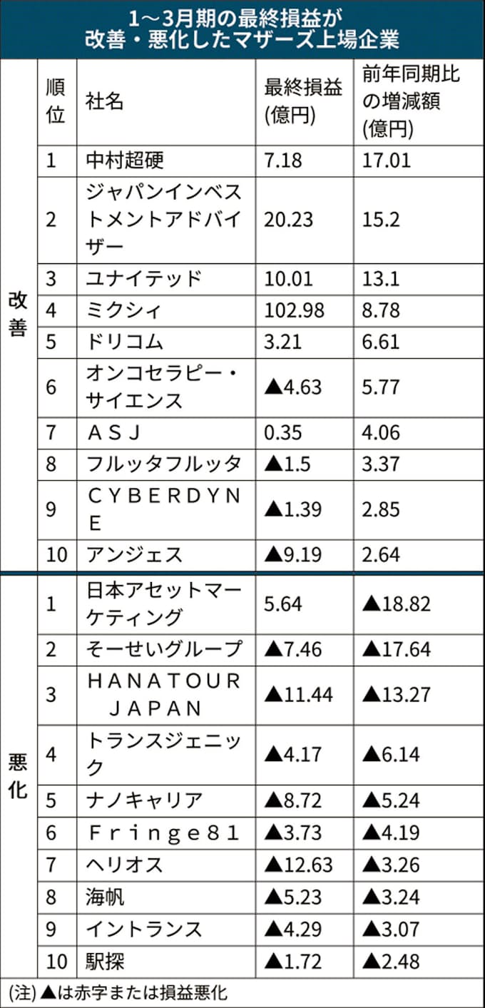マザーズ企業 最終損益44 が改善 直前四半期上回る 日本経済新聞