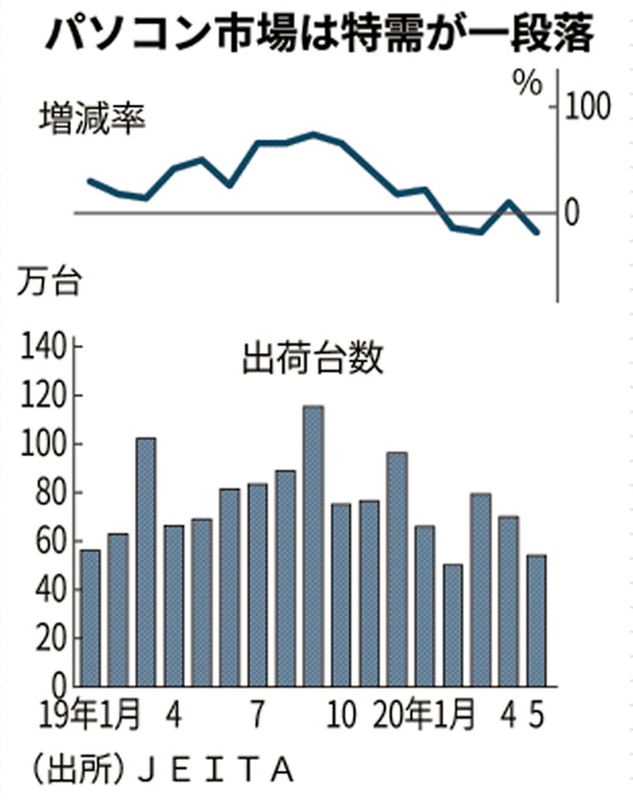 新型コロナ パソコン テレワーク需要一巡 5月は前年比21 減 日本経済新聞