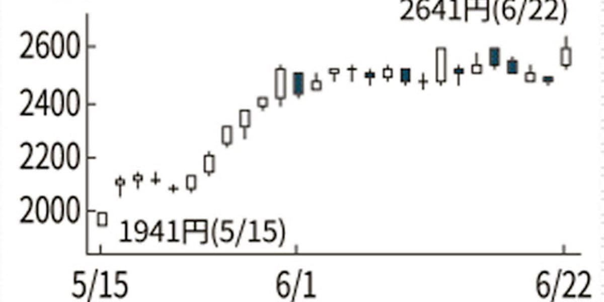 ノジマ 約1年半ぶり高値 自社株買い好感 銘柄診断 日本経済新聞