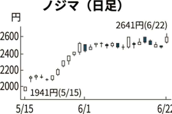 ノジマ 約1年半ぶり高値 自社株買い好感 銘柄診断 日本経済新聞