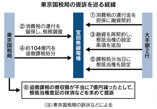 国税とみずほ 三井住友 税金 債権回収巡り異例の争い 日本経済新聞