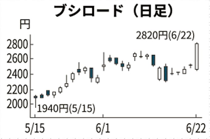ブシロード 一時13 高 減益決算も出尽くし感 話題の株 日本経済新聞