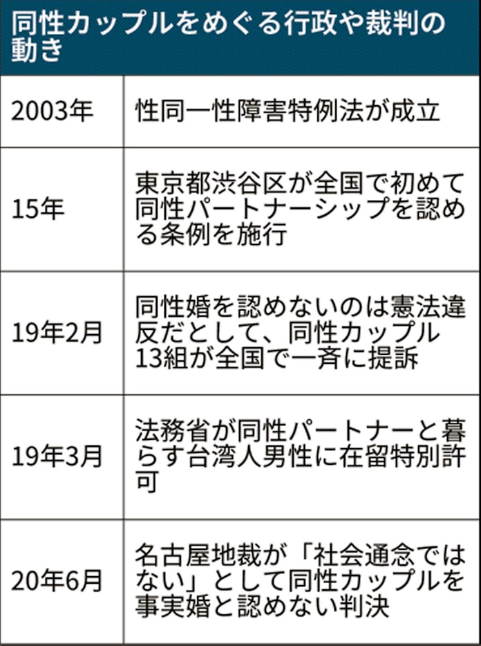 同性の事実婚 社会通念ない 地裁判決が議論呼ぶ 日本経済新聞