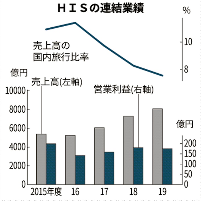 His コロナ禍試す 海外旅行8割 の戦略 日本経済新聞 His コロナ禍試す 海外旅行8割 の戦略 日本経済新聞