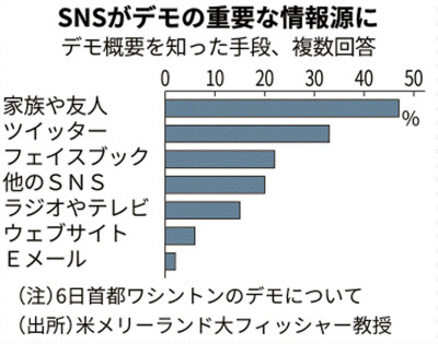 米デモ 変革けん引役は白人と若者 黒人暴行死1カ月 日本経済新聞