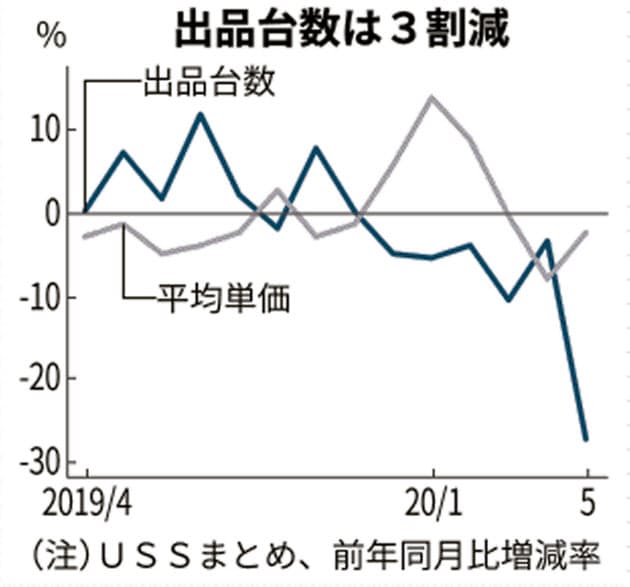 中古車競売 落札価格の下げ縮小 5月 輸出低迷で ナウティスニュース