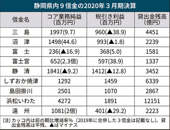 新型コロナ 静岡県内4信金でコア業務純益増 投資信託解約益など寄与 日本経済新聞