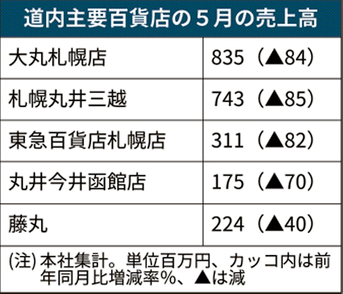 新型コロナ 北海道の百貨店売上高 減 減少率は過去最悪に 日本経済新聞