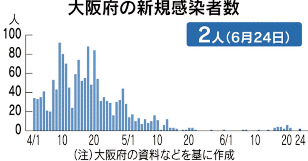 新型コロナ 大阪府 24日の新規感染者2人 累計1811人に 日本経済新聞