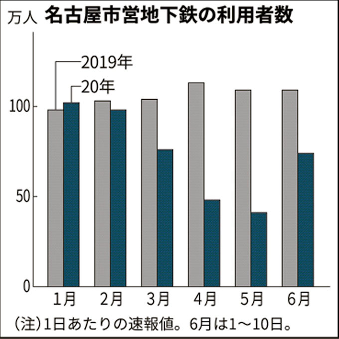 新型コロナ 名古屋市営地下鉄 利用者5月の1 8倍に増加 日本経済新聞