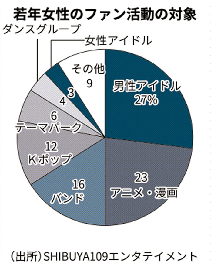 若い女性 ヲタ活 に年5万8000円支出 民間調査 日本経済新聞 若い女性 ヲタ活 に年5万8000円支出 民間調査 日本経済新聞