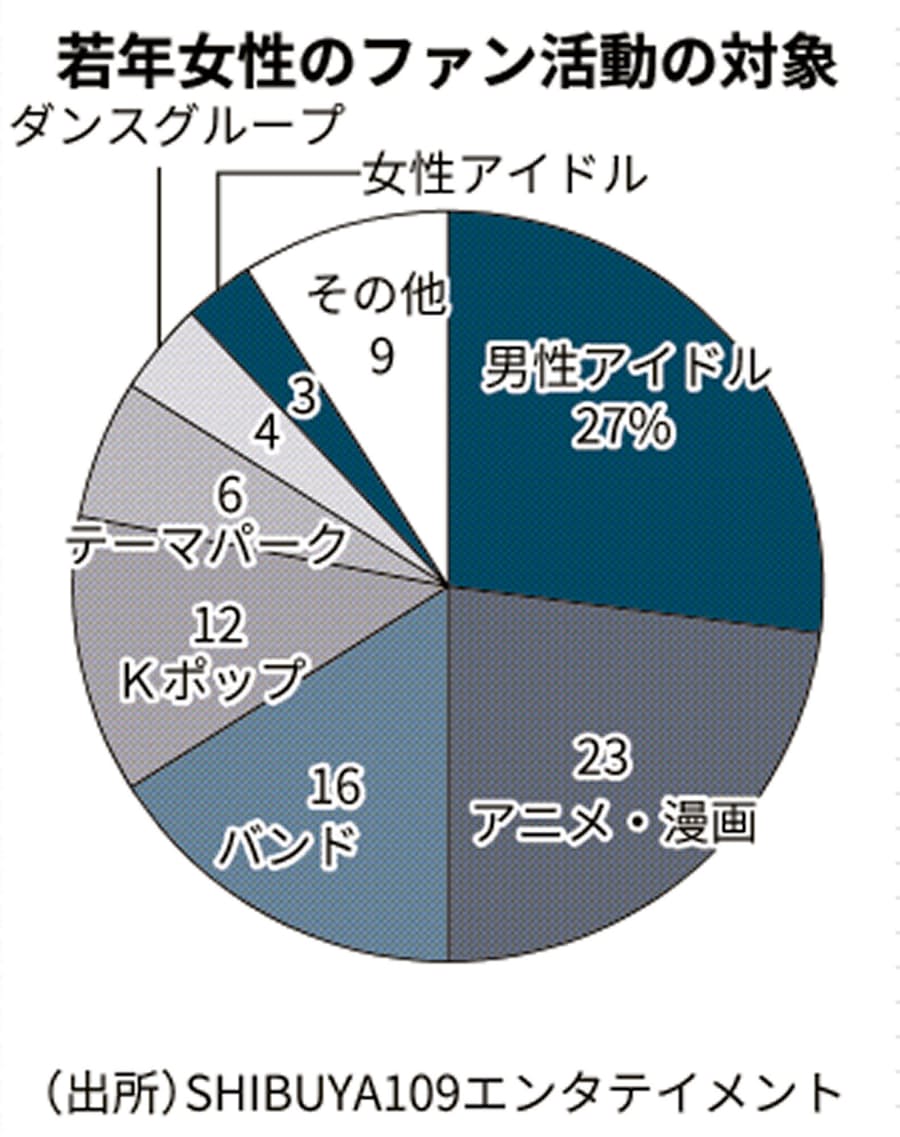 若い女性 ヲタ活 に年5万8000円支出 民間調査 日本経済新聞