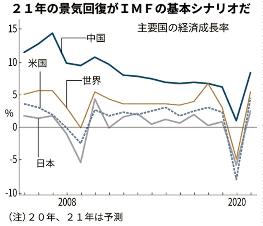 新型コロナ:感染第2波なら21年ゼロ成長 IMF世界経済予測: 日本経済新聞