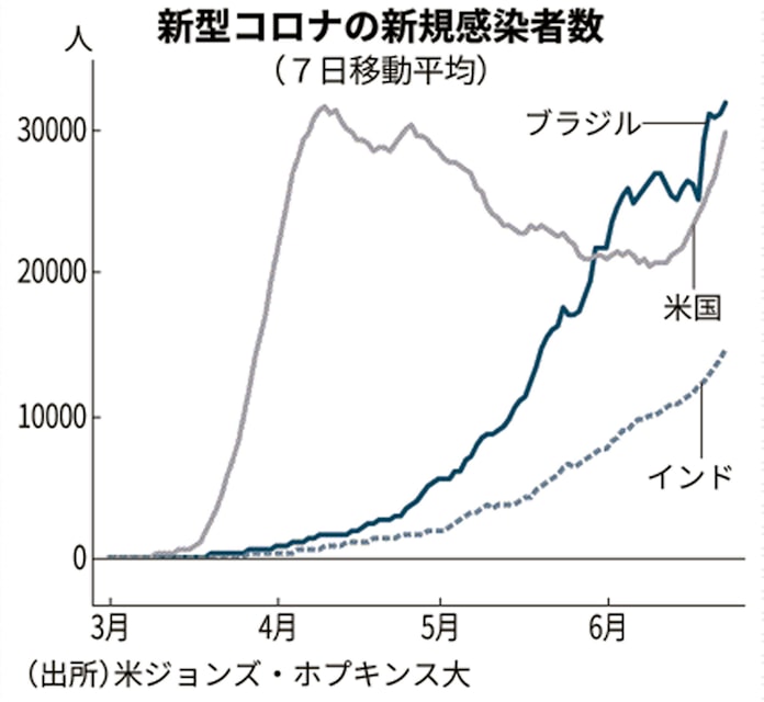 新型コロナ コロナの新規感染 過去3番目の水準 インドは最多に 日本経済新聞 新型コロナ コロナの新規感染 過去3番目の水準 インドは最多に 日本経済新聞