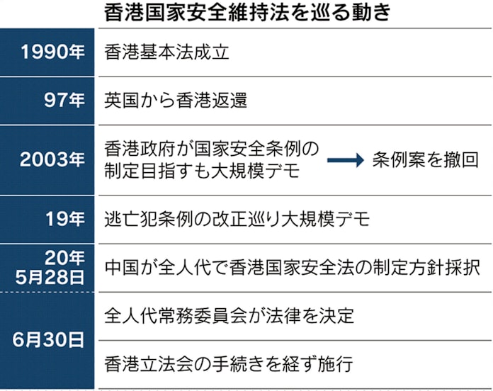 香港国家安全法が施行 何が狙い なぜ問題 日本経済新聞 香港国家安全法が施行 何が狙い なぜ問題 日本経済新聞