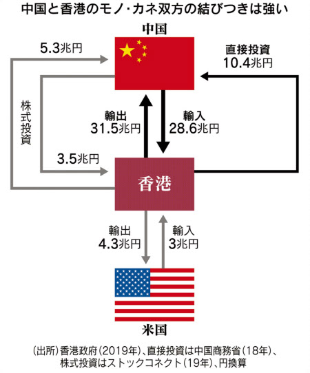 香港国家安全法が施行 何が狙い なぜ問題 日本経済新聞